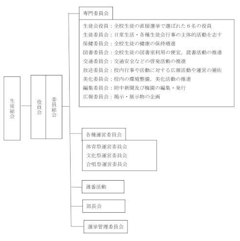 生徒会組織図